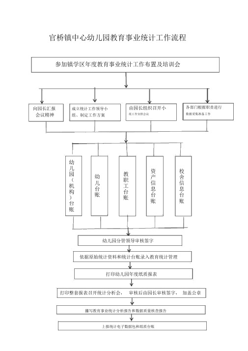 官桥镇中心幼儿园教育事业统计工作流程