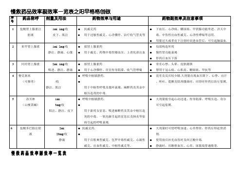 抢救车药品作用及副作用一览表