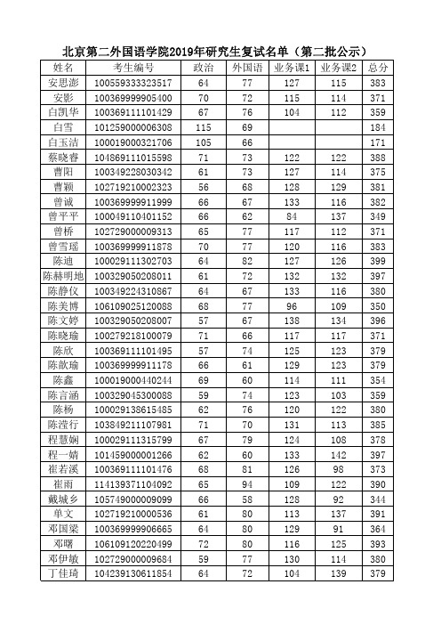 北京第二外国语学院2019年研究生复试名单(第二批公示)