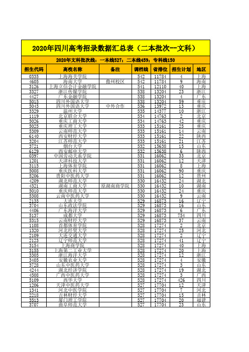 (文科)2020四川高考录取数据--本科二批次