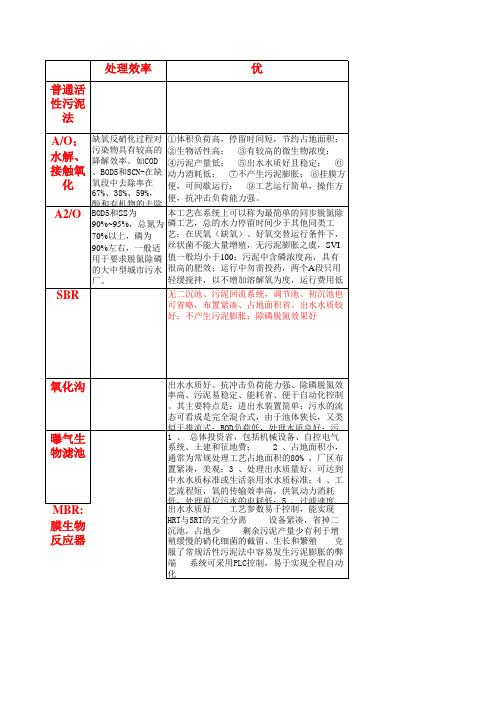 各类电镀废水处理工艺、条件