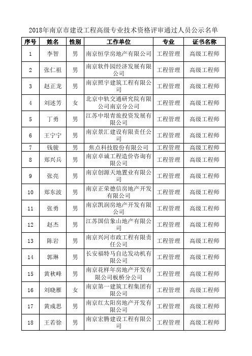 2018年南京市建设工程高级专业技术资格评审通过人员公示名单