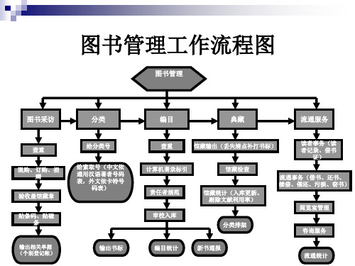 图书馆工作流程介绍