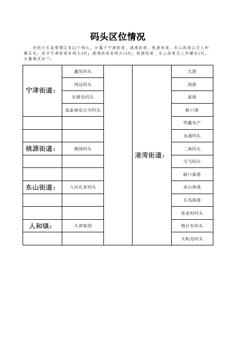 石岛管理区码头区位情况