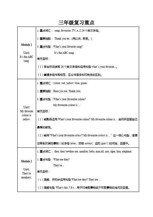 三年级英语各模块复习重点