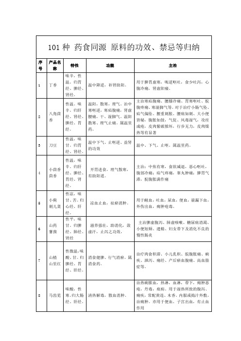 101种-药食同源-原料特性、功效等归纳