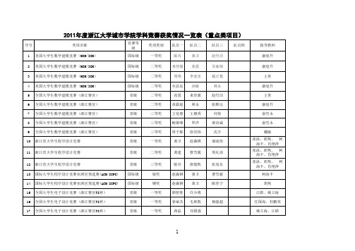 2011年度浙江大学城市学院学科竞赛获奖情况一览表