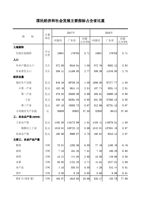 河源市社会经济发展统计数据：6-国民经济主要指标占全省比重(2017-2018)工农业总产值财政金融贸易旅游