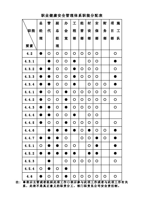 职业健康安全管理体系职能分配表