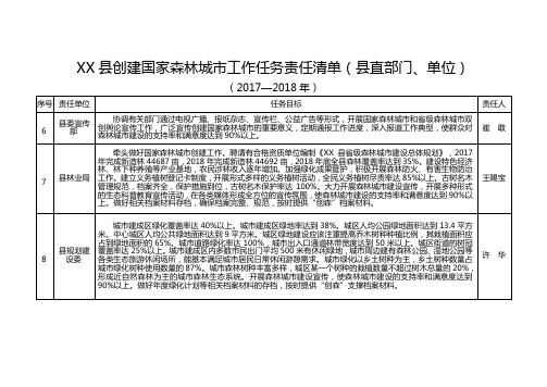 县创建国家森林城市工作任务责任清单(县直部门、单位)【模板】