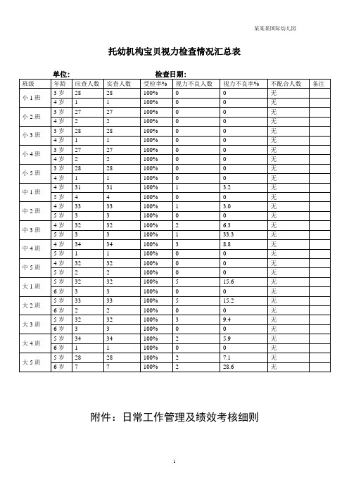 幼儿园常用表格-(幼儿视力检查情况汇总表)附-日常工作管理及绩效考核细则