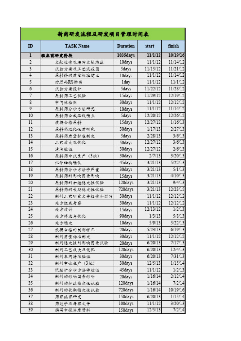 新药研发流程及研发项目管理时间表