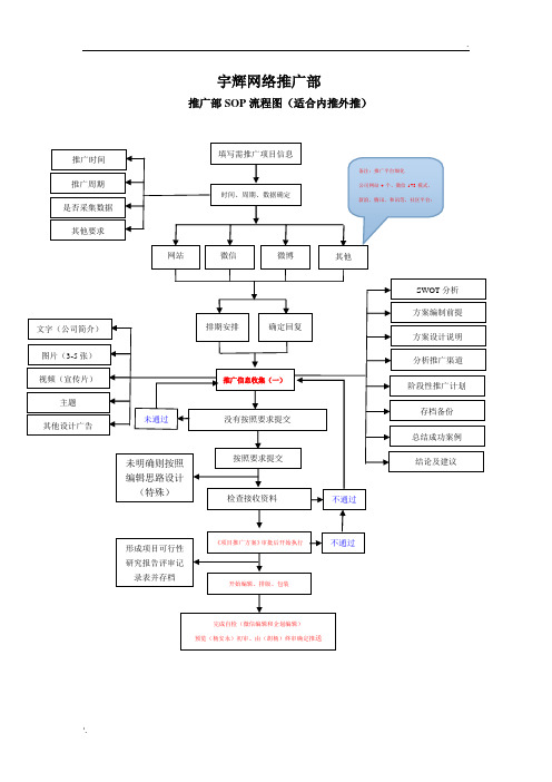 推广部SOP工作流程图
