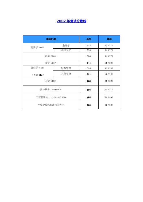 西南财经大学历年录取分数线