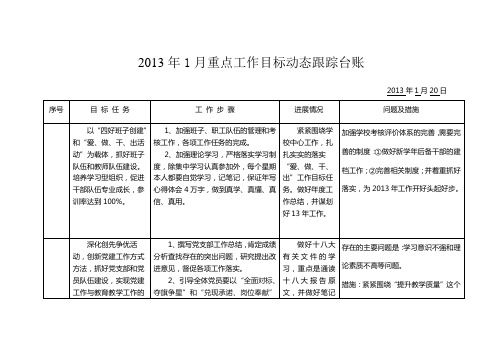 2013年1月重点工作目标动态跟踪台账