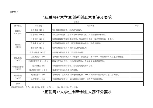 互联网+大赛项目评分要求