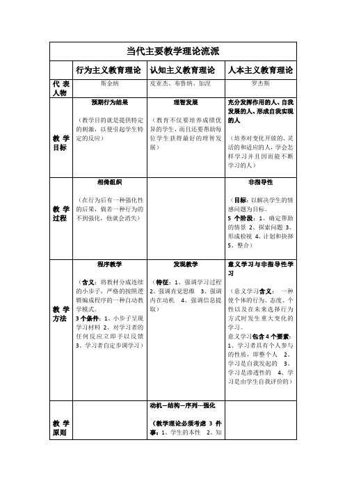 当代主要教学理论流派对比