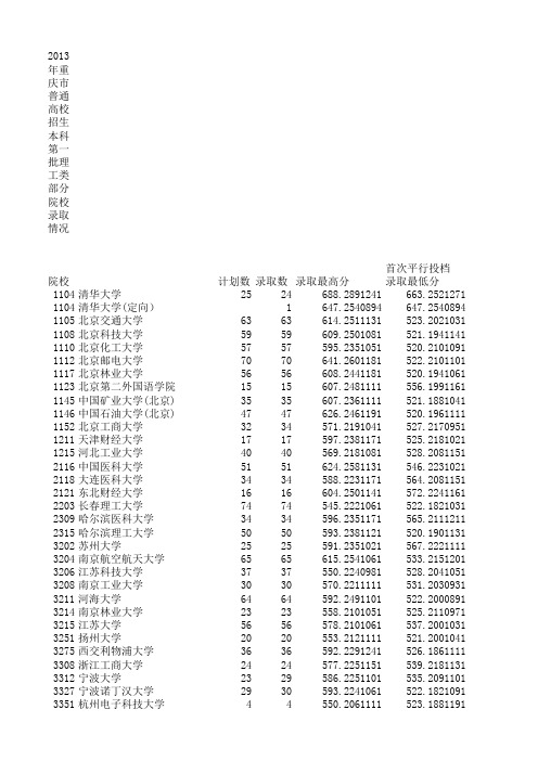 2013年重庆录取线本科第一批2 1 (1)