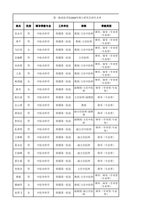 第一临床医学院2020年硕士招生导师名单