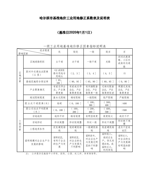 哈尔滨市基准地价工业用地修正系数表及说明表(基准日2020年1月1日)