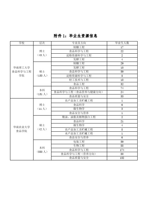 毕业生资源信息