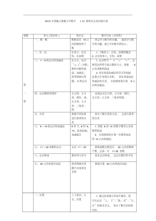 2019年部编人教版小学数学1-12册知识点双向细目表