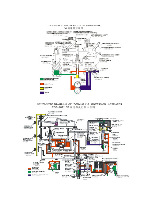 调速器