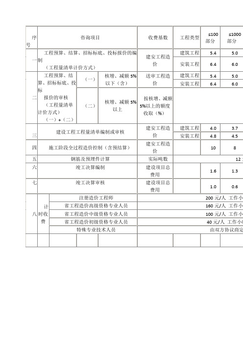 山东省关于继续执行新增建设工程造价咨询服务收费标准的通知