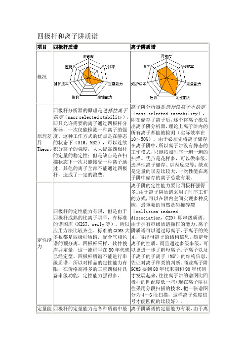 四极杆和离子阱质谱