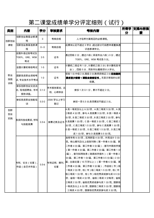 第二课堂成绩单学分评定细则(试行)(3)(2)