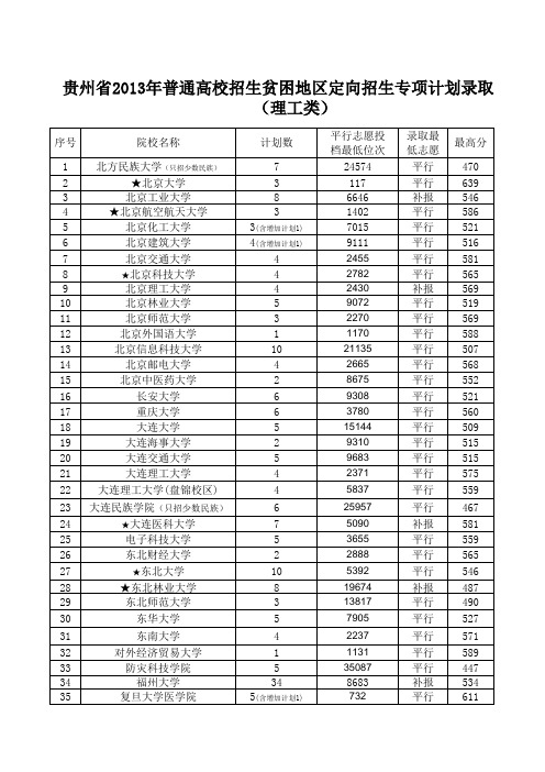 7.贵州省2013年普通高校招生贫困地区定向招生专项计划录取情况(理工类)