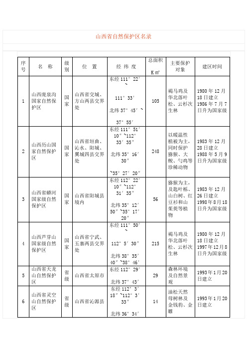 山西省自然保护区名录