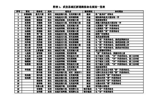 附表1武宣县城区新道路拟命名规划一览表