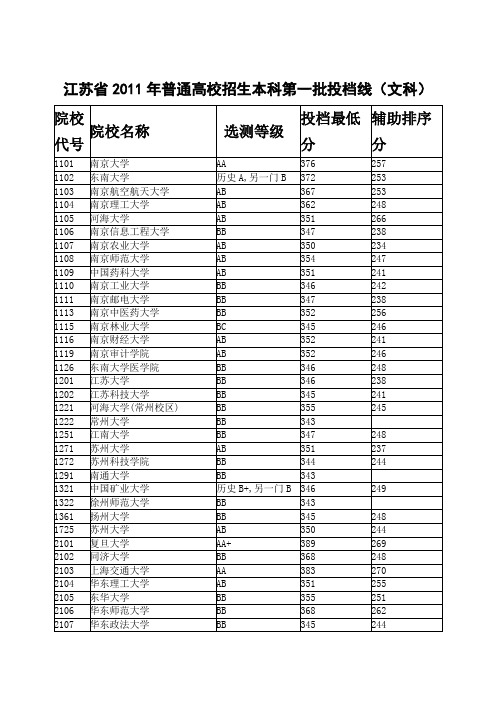 江苏省2011年本科投档线(文科)