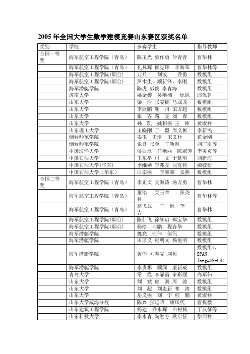 2005年全国大学生数学建模竞赛山东赛区获奖名单