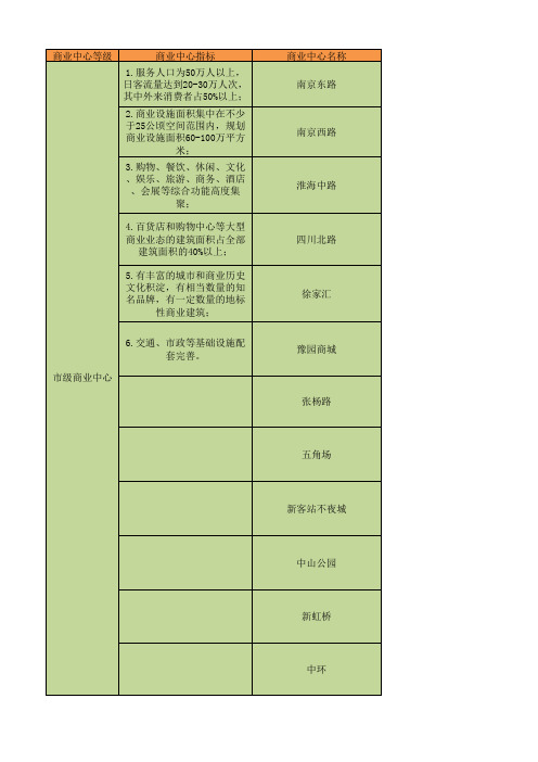 上海商圈等级划分