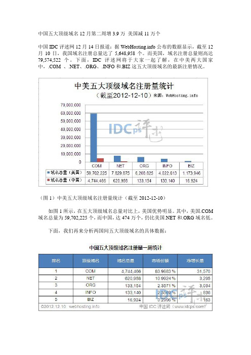 中国五大顶级域名12月第二周增3.9万 美国减11万个