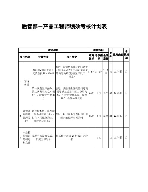 质管部-产品工程师绩效考核计划表