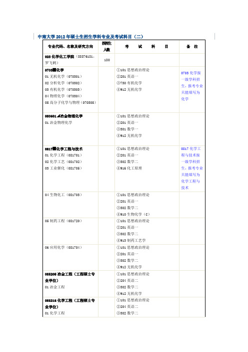 【已】中南大学2012年硕士生招生学科专业及考试科目(二)