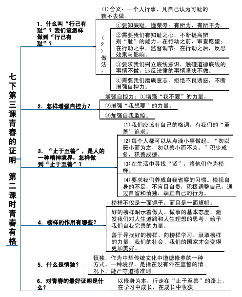 部编《道德与法治》七下第三课青春的证明 第二课时青春有格知识点导图