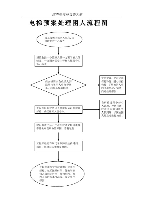 电梯预案处理困人流程图