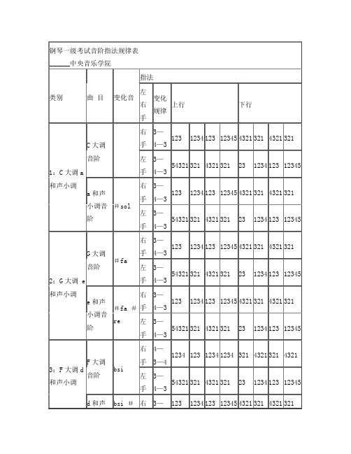 钢琴一级考试音阶指法规律表