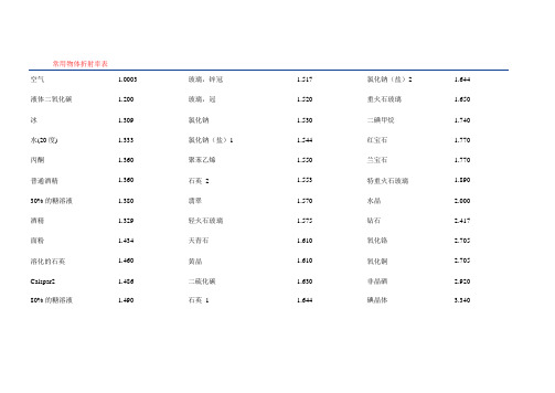 常用物体折射率表(可编辑修改word版)