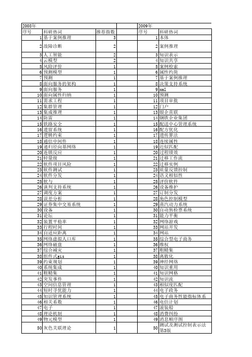 【计算机应用】_案例_期刊发文热词逐年推荐_20140728