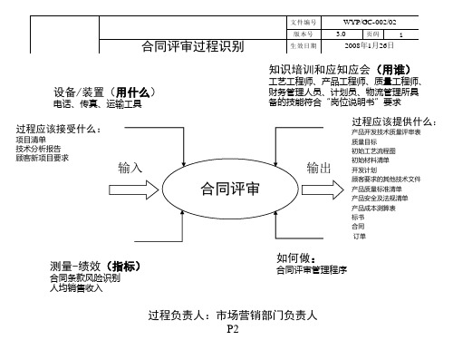 质量体系过程识别.ppt