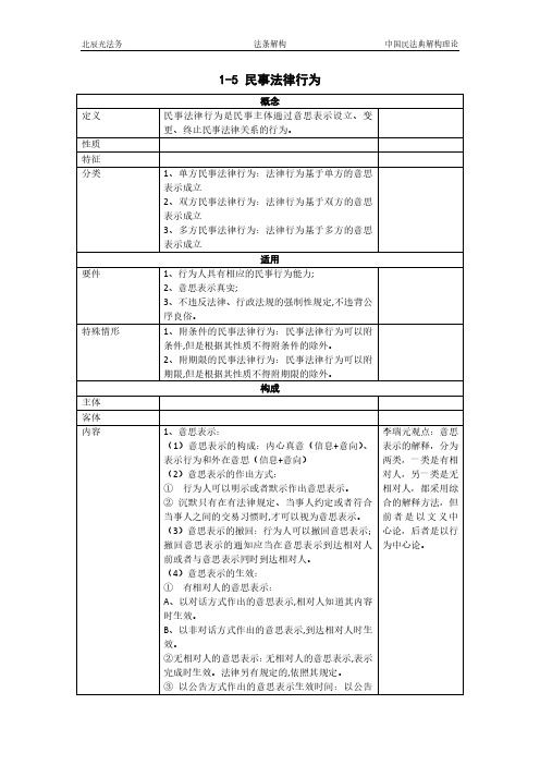 民法典总则篇专题5：民事法律行为