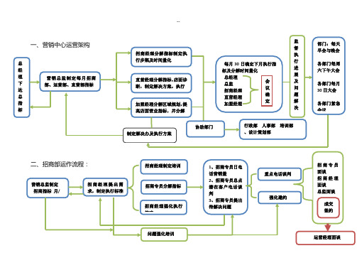 连锁加盟企业各部门-运作流程