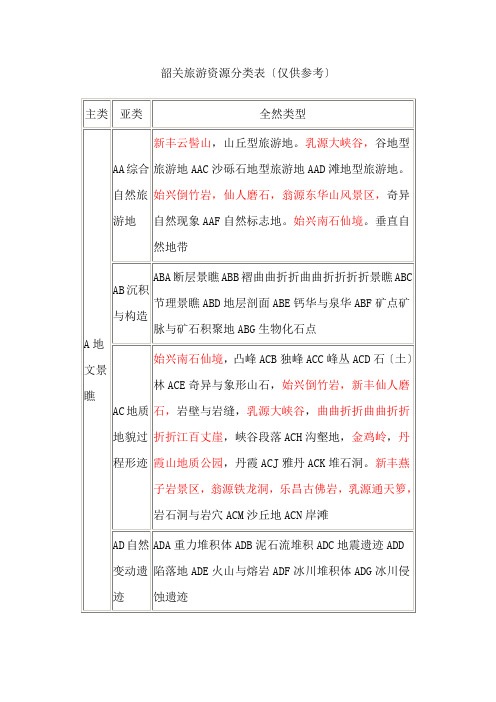 韶关旅游资源分类表