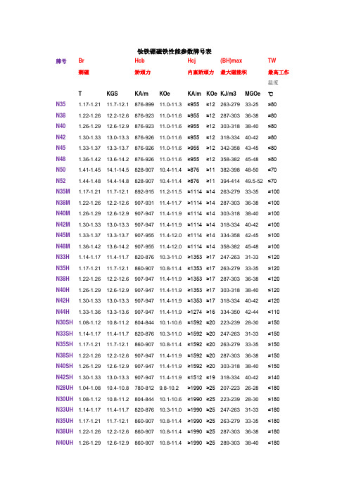 钕铁硼磁铁性能参数牌表