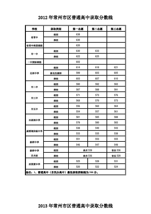 2012-2015常州高中录取分数线